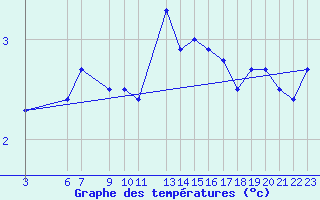 Courbe de tempratures pour Strommingsbadan