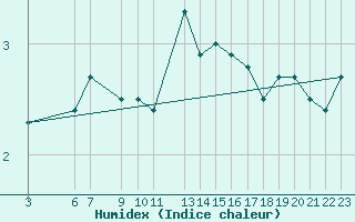 Courbe de l'humidex pour Strommingsbadan