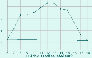 Courbe de l'humidex pour Bey?ehir