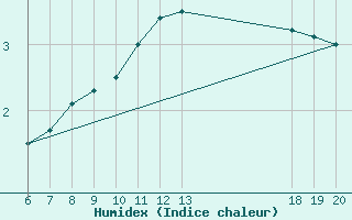 Courbe de l'humidex pour Bjelovar