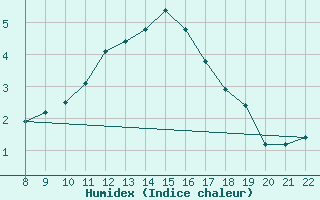 Courbe de l'humidex pour Doissat (24)