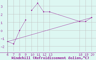 Courbe du refroidissement olien pour Pazin