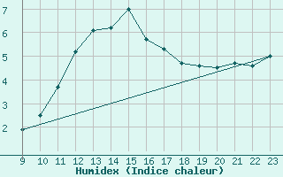 Courbe de l'humidex pour Malbosc (07)