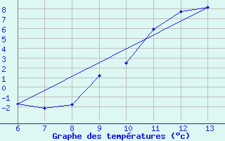 Courbe de tempratures pour Bihac