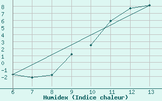 Courbe de l'humidex pour Bihac