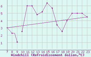Courbe du refroidissement olien pour Parma