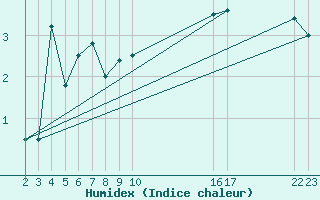 Courbe de l'humidex pour Obrestad