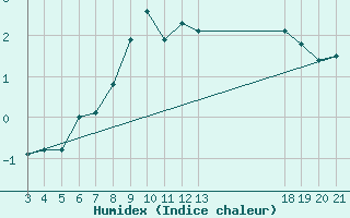 Courbe de l'humidex pour Zavizan