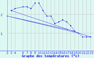 Courbe de tempratures pour Herserange (54)