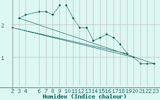 Courbe de l'humidex pour Herserange (54)