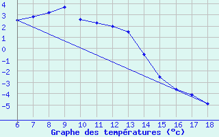 Courbe de tempratures pour Ardahan