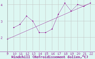 Courbe du refroidissement olien pour Doissat (24)