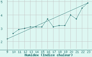 Courbe de l'humidex pour Bogskar