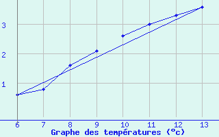 Courbe de tempratures pour Bihac