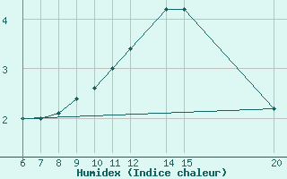 Courbe de l'humidex pour Bugojno