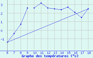 Courbe de tempratures pour Mus