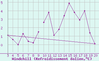Courbe du refroidissement olien pour Kredarica