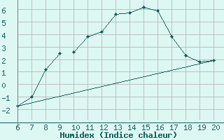 Courbe de l'humidex pour Zlatibor