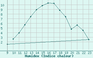 Courbe de l'humidex pour Florennes (Be)