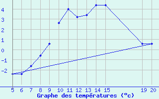 Courbe de tempratures pour Gradacac