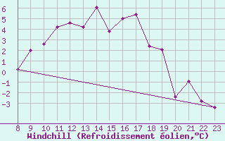 Courbe du refroidissement olien pour Gottfrieding