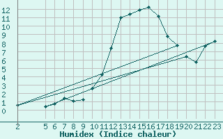 Courbe de l'humidex pour Liefrange (Lu)