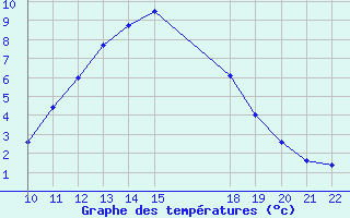 Courbe de tempratures pour Mieussy (74)