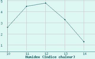 Courbe de l'humidex pour Hoydalsmo Ii