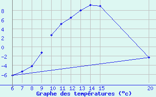 Courbe de tempratures pour Livno