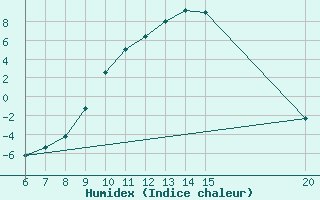 Courbe de l'humidex pour Livno