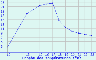 Courbe de tempratures pour Potes / Torre del Infantado (Esp)