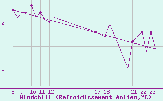 Courbe du refroidissement olien pour Platform K13-A