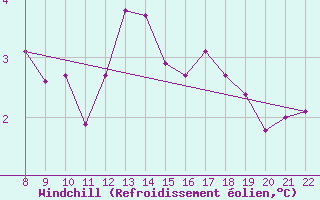 Courbe du refroidissement olien pour Doissat (24)