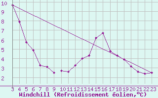 Courbe du refroidissement olien pour Rocroi (08)