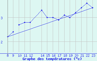 Courbe de tempratures pour Herserange (54)