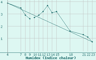 Courbe de l'humidex pour Saint-Haon (43)