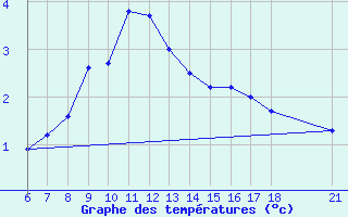 Courbe de tempratures pour Nigde