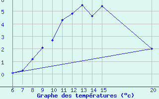 Courbe de tempratures pour Bugojno