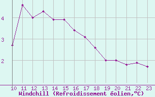 Courbe du refroidissement olien pour Sjaelsmark