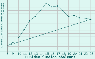 Courbe de l'humidex pour Saint-Laurent Nouan (41)