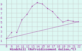 Courbe du refroidissement olien pour Charmant (16)