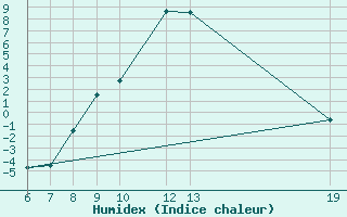 Courbe de l'humidex pour Varazdin