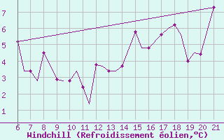 Courbe du refroidissement olien pour Ohrid