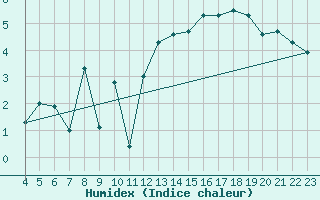 Courbe de l'humidex pour Obrestad