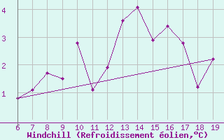 Courbe du refroidissement olien pour M. Calamita