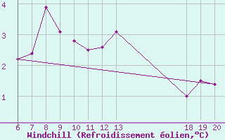 Courbe du refroidissement olien pour Varazdin