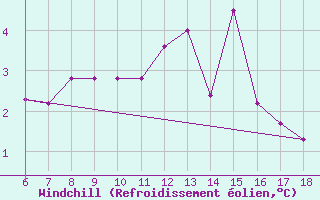 Courbe du refroidissement olien pour Tarvisio