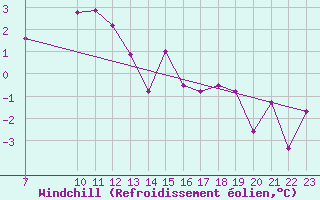 Courbe du refroidissement olien pour Colmar-Ouest (68)