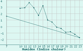 Courbe de l'humidex pour Colmar-Ouest (68)