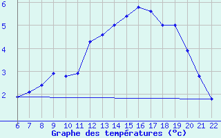 Courbe de tempratures pour Doissat (24)